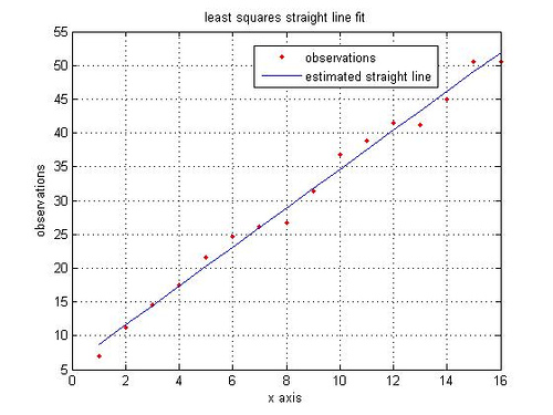 least_squares_fit