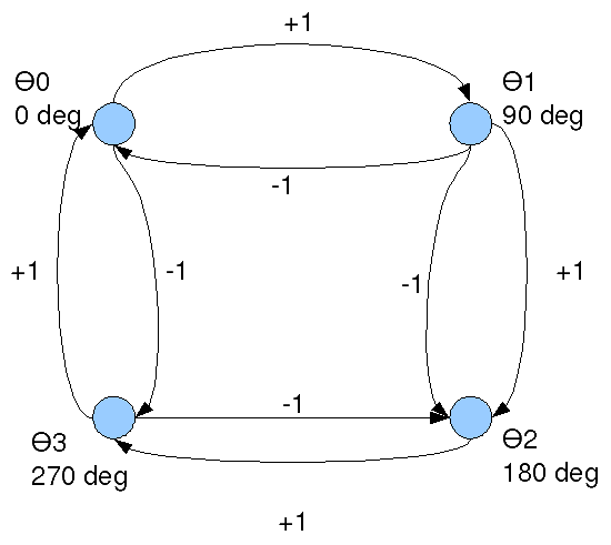phase transition diagram in binary MSK