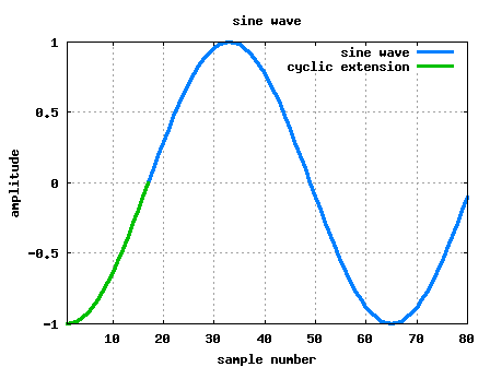 single sine wave