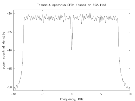 spectrum of an OFDM transmit waveform