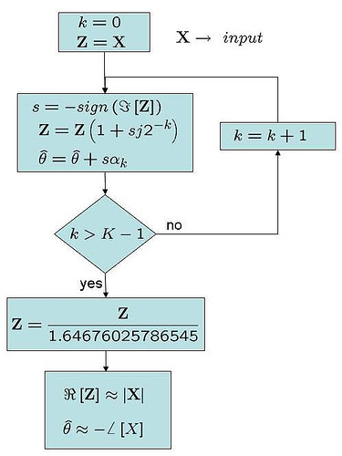 Flow chart for the operations involved when CORDIC is used for phase and magnitude computation