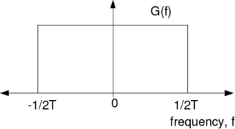 Frequency response of sinc filter