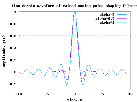 Time domain response of raised cosine filter
