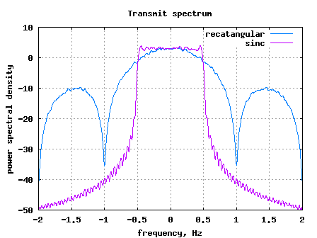 Transmit spectrum with rectangular and sinc shaped filtering