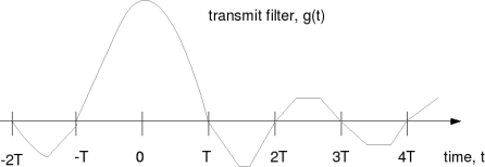 time domain response of sinc filter
