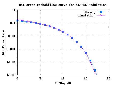 Bit Error rate plot for 16PSK modulation using Gray mapping