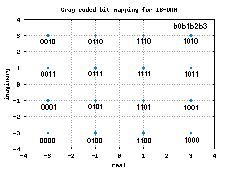 16QAM modulation with Gray coded mapping