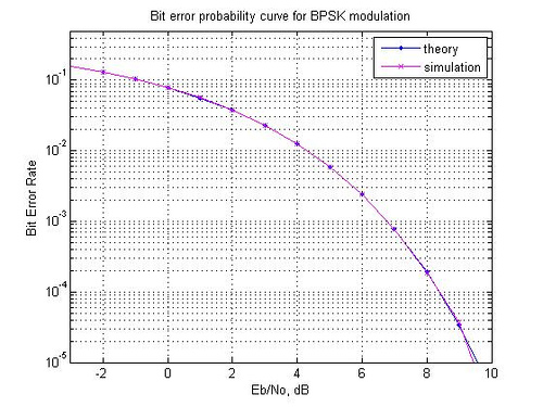 error probability ask fsk psk error probability ask fsk psk