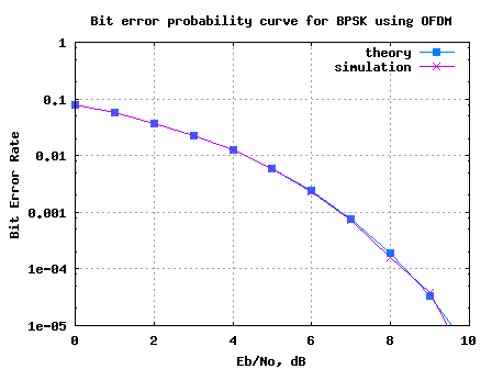 BER plot for BPSK using OFDM modulation