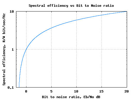 Spectral efficiency vs Bit to noise ratio