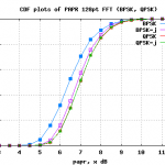 OFDM PAPR for BPSK/QPSK with j rotation