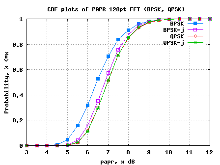 OFDM PAPR for BPSK/QPSK with j rotation