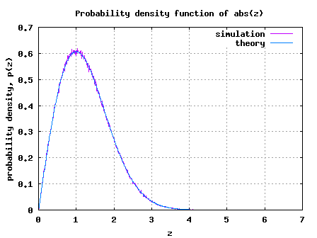 Plot of simulated/theoretical PDF of Rayleigh random variable