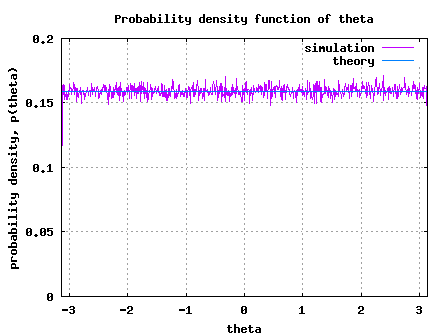 PDF of uniformly distributed theta random variable