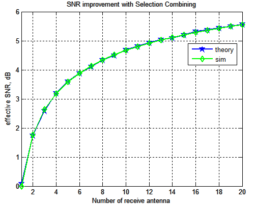 SNR gain with selection diversity