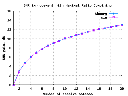 Plot of Effective SNR with Maximal Ratio Combining in Rayleigh fading channel