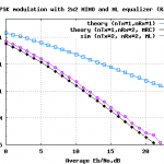 BER plot 2x2 MIMO Rayleigh channel with Maximum Likelihood equalisation