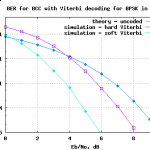 BER plot for BPSK with AWGN in soft decision Viterbi decoding