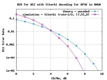 BER plot for Binary Convolutional code with Hard decision Viterbi decoding for BPSK modulation in AWGN channel