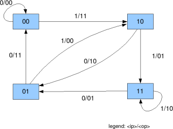 Convolutional code screen transition diagram by code 