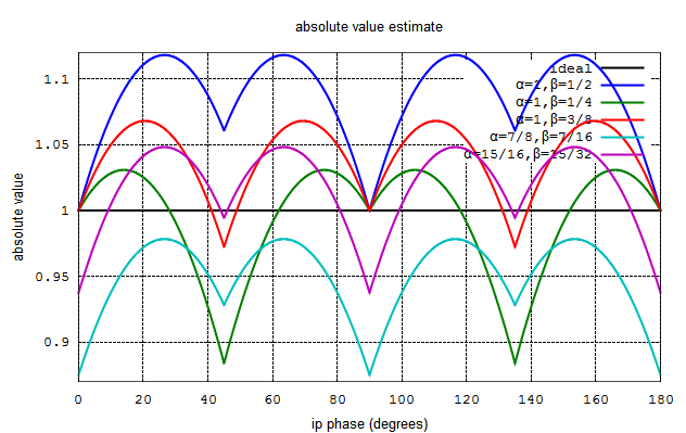 Plot of approximate value of magnitude of a complex number