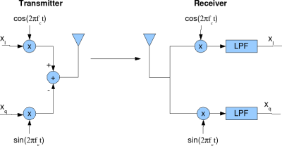 Image Rejection Ratio (IMRR) with transmit IQ gain/phase ... i q modulator block diagram 