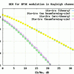 ber_plot_2transmit_1receive_transmit_beamforming_with_bpsk_in_rayleigh_channel
