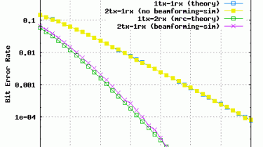 ber_plot_2transmit_1receive_transmit_beamforming_with_bpsk_in_rayleigh_channel