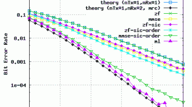 ber_plot_2transmit_2receive_mimo_with_bpsk_in_rayleigh_channel