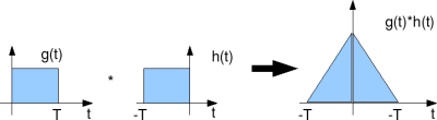 Matched filter response for rectangular pulse Matched filter response for rectangular pulse