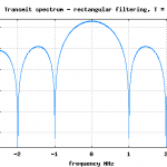Transmit spectrum for a rectangular matched filter