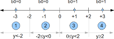 Bit maping for bit b0 is Gray coded 16QAM Bit maping for bit b0 is Gray coded 16QAM