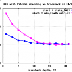BER_vs_traceback_viterbi_decode_ebno_4db