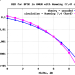 BER plot for Hamming (7,4) code with hard decision decoding in AWGN