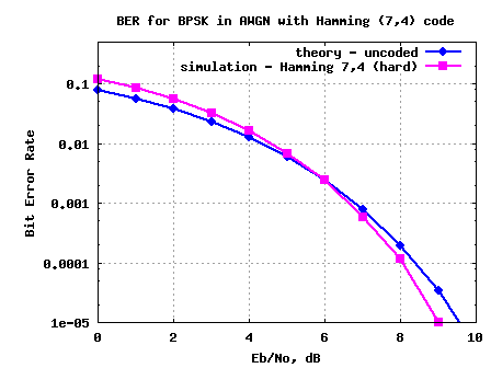 BER plot for Hamming (7,4) code with hard decision decoding in AWGN