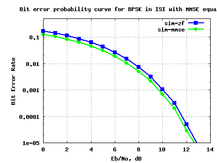 BER plot for BPSK in a 3 tap ISI channel with MMSE equalizer