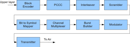 TETRA QAM modulation overview