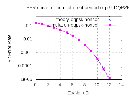 BER plot for pi/4 DQPSK wit non coherent demodulation BER plot for pi/4 DQPSK wit non coherent demodulation