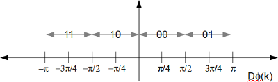 Received delta phase to bit mapping for DQPSK Received delta phase to bit mapping for DQPSK