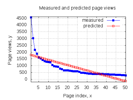 Measured and predicted  pageviews per article sep2011 dsplog.com
