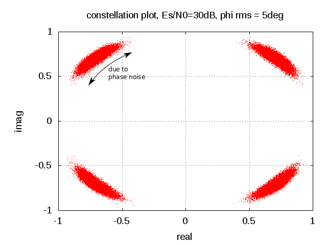 constellation_plot_phase_noise_esn0