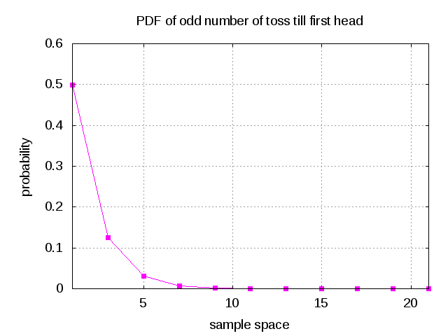 plot_pdf_odd_number_of_toss_till_first_head