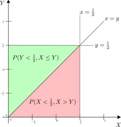 probability_max_x_y_uniform_distribuition