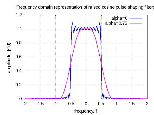 plot_frequency_domain_raised_cosine_pulse